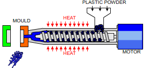 injection process